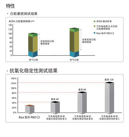 PAO C3 ACEA C3 5W-40-第2張圖片-鄭州市冠恒貿(mào)易有限公司【官方網(wǎng)站】-車用潤滑油服務專家 PAO C3 ACEA C3 5W-40-第2張圖片-鄭州市冠恒貿(mào)易有限公司【官方網(wǎng)站】-車用潤滑油服務專家
